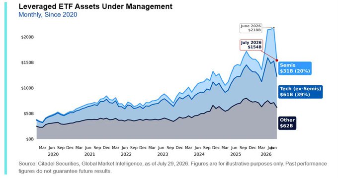 A Citadel chart titled "Leveraged ETF Assets Under Management" shows monthly AUM peaking at $218B in June 2026 before falling to $154B in July, with Semis dropping 20% to $31B and Tech (ex-Semis) falling 39% to $61B, illustrating the post's point that leveraged ETF assets declined by over $60 billion as individual investors rotated out of AI and semiconductor names.