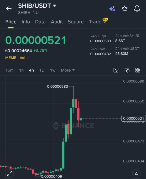 The image shows a Binance trading chart for the SHIB/USDT (Shiba Inu) pair, displaying a current price of 0.00000521 with a 3.78% gain, a 24h high of 0.00000583, and a 24h low of 0.00000482. The candlestick chart visually confirms the post's claim of a sharp price surge, with SHIB breaking out from a low of 0.00000409 to a peak of 0.00000583, representing the technical breakout mentioned in the caption.