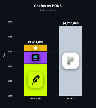 The bar chart titled "Chains vs PONS - Daily fees (24h)" compares combined daily fees of Hyperliquid, Polymarket, and Fomo (totaling $3,461,000) against PONS, which generated $4,730,000 alone, visually demonstrating that PONS outperformed these chains combined as referenced in the post.