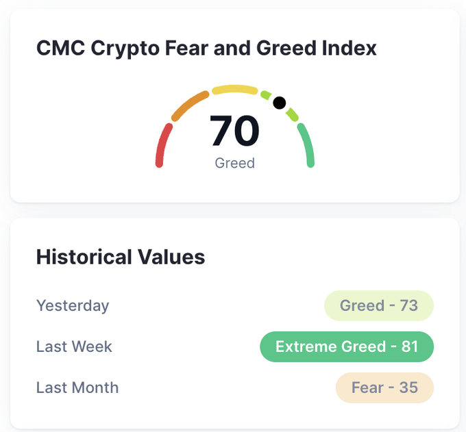 A CoinMarketCap Fear & Greed Index dashboard showing a current reading of 70 ("Greed"), alongside historical values: 73 ("Greed") yesterday, 81 ("Extreme Greed") last week, and 35 ("Fear") a month ago — illustrating the cooling sentiment mentioned in the caption.