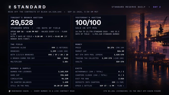 A dashboard for 'STANDARD' displays 'STANDARD RESERVE DAILY • DAY 2' data, showing auction statistics like 'TONIGHT'S BRANCH AUCTION 29,528' and market metrics for ETH and 'STANDARD' tokens.