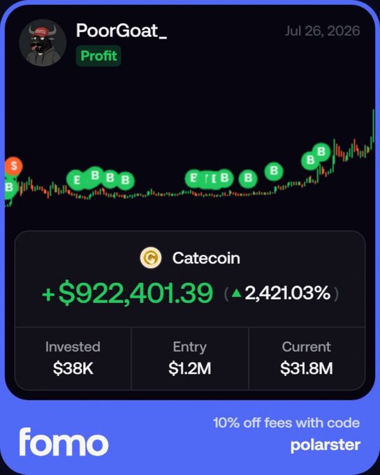 A trading app screenshot displays user "PoorGoat_'s" profit profile showing a massive gain of **+$922,401.39 (+2,421.03%)** on **Catecoin ($CATE)**, with an initial investment of $38K growing to a current value of $31.8M. The chart above shows buy (B) and sell (S) markers tracking the significant price appreciation, visually supporting the post's claim of being "up almost $1M USD" on the meme coin.