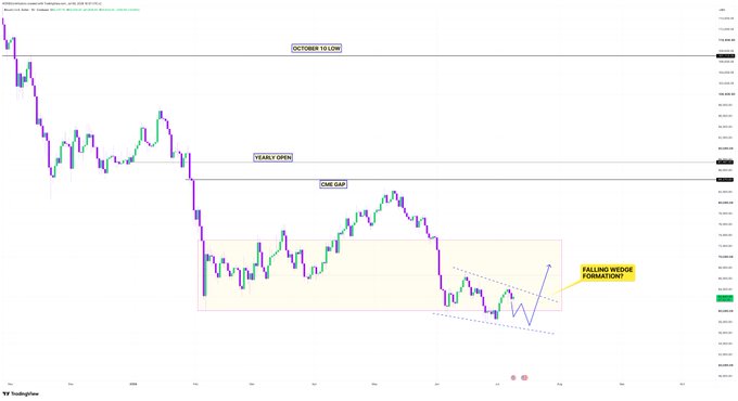 A Bitcoin price chart highlighting key technical levels including "OCTOBER 12 LOW," "YEARLY OPEN," and "CME GAP," with a potential "FALLING WEDGE FORMATION?" annotation pointing to a developing chart pattern suggesting a possible pullback if the relief rally loses momentum.