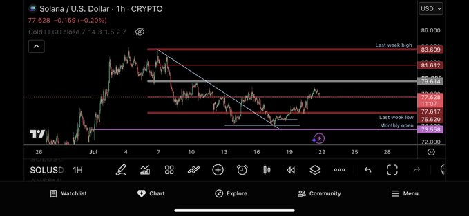 The image shows a Solana (SOL/USD) cryptocurrency chart on a 1-hour timeframe, currently priced at $77.628 (-0.20%), displaying a downtrend with key levels marked including the "Last week high" at $83.609, "Last week low" at $76.620, and the "Monthly open" at $73.558. The chart visually supports the "Bounce $SOL" post by highlighting price action rebounding from recent lows toward key resistance levels, suggesting a potential upward reversal from the monthly open support zone.