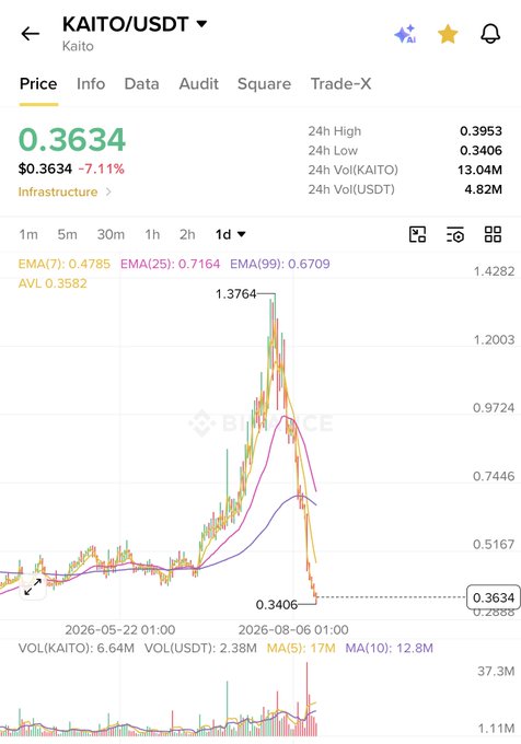 A cryptocurrency price chart for KAITO/USDT showing a current price of $0.3634 (down 7.11%), with a 1-day candlestick chart displaying a sharp price spike to $1.3764 followed by a decline to $0.3406, labeled as 'Infrastructure'.