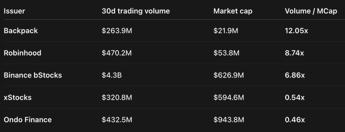A data table comparing issuers showing 30-day trading volume and market cap, with Backpack at $263.9M volume and $21.9M market cap (12.05x), Robinhood at $470.2M/$53.8M, Binance bStocks at $4.3B/$626.9M, xStocks at $320.8M/$594.6M, and Ondo Finance at $432.5M/$943.8M.