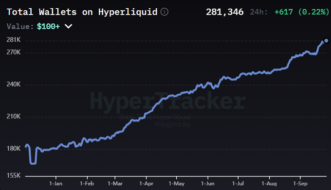 The chart from HyperTracker shows the "Total Wallets on Hyperliquid" (with values $100+) reaching an all-time high of 281,346, up 617 (0.22%) over 24 hours, illustrating steady growth from ~175K in January to nearly 281K by September. This visualizes the post's claim of a new ATH in wallets holding more than $100 on the platform.