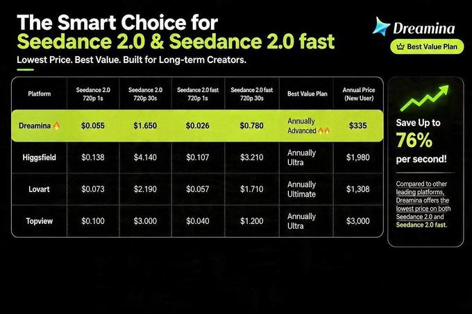 A pricing comparison chart titled "The Smart Choice for Seedance 2.0 & Seedance 2.0 fast" by Dreamina, comparing prices across platforms including Higgsfield, Lovart, and Topview, highlighting "Save Up to 76% per second!".