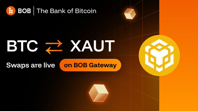 Promotional banner for BOB ("The Bank of Bitcoin") announcing that BTC and XAUT (tokenized gold) swaps are live on BOB Gateway, featuring the exchange "BTC ⇄ XAUT" with bold orange accents and the BOB logo against a black background. The image directly visualizes the post's announcement of non-custodial BTC/XAUT swaps now available on BNB Chain via app.gobob.xyz.