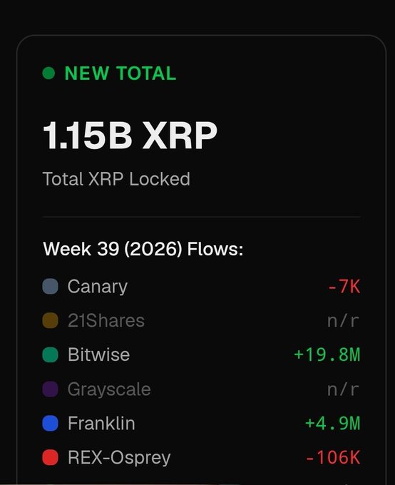 Crypto dashboard showing '1.15B XRP Total XRP Locked' with Week 39 (2026) flows from Canary (-7K), 21Shares (n/r), Bitwise (+19.8M), Grayscale (n/r), Franklin (+4.9M), and REX-Osprey (-106K).