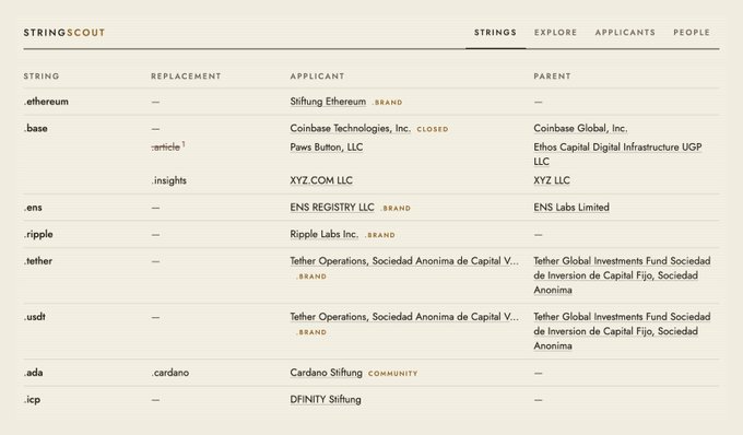 A table from STRINGscout listing cryptocurrency-related domain strings, applicants, and parents, including entries for .ethereum, .base, .ens, .ripple, .tether, .usdt, .ada, and .icp.