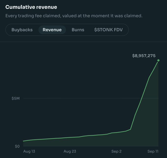 The chart displays cumulative revenue for $STONK from August 13 to September 11, showing steady growth that sharply accelerates in early September to reach $8,957,275. This supports the post's claim of impressive resilience, as the dramatic upward spike near September 11 reflects the $1M daily revenue figure and demonstrates that stonkfun's momentum was unaffected by PumpFun's new launch.