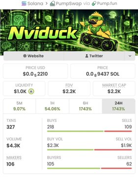 A token page for 'Nviduck' on Solana shows a price of $0.00002210 (0.00009437 SOL), liquidity of $1.0K, FDV of $2.2K, market cap of $2.2K, and a 24H price change of 17.43%.