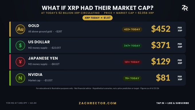The image, titled "WHAT IF XRP HAD THEIR MARKET CAP?", illustrates hypothetical XRP prices if it matched the market caps of gold ($452), US dollars ($371), Japanese yen ($129), and Nvidia ($81), compared to its current price of $1.07 with 62 billion XRP circulating. This visual aligns with the post by providing a full breakdown comparing XRP's potential valuation to these major assets.