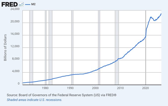 A FRED economic chart showing the M2 money supply in billions of dollars, displaying a sharp upward trend reaching approximately $22,000 billion by 2026, with shaded bars indicating U.S. recessions.