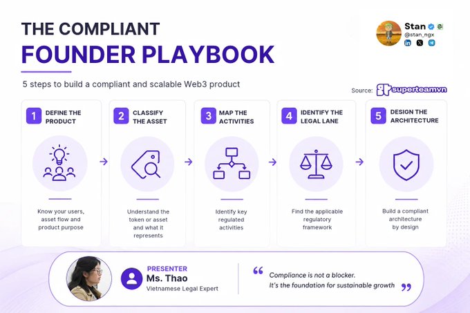 An infographic titled 'THE COMPLIANT FOUNDER PLAYBOOK' outlining 5 steps to build a compliant Web3 product, presented by Ms. Thao, a Vietnamese Legal Expert, and sourced from superteamvn.