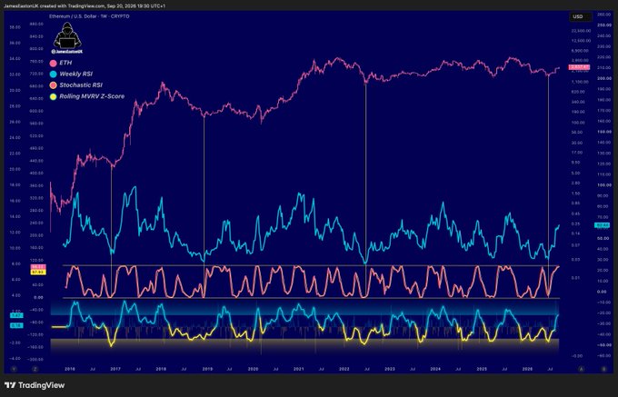 A TradingView chart by "JamesonLott04" displays Ethereum (ETH/USD on Coinbase, CRYPTO) price action from 2016 to 2026, with a recent price near $3,230, alongside the Weekly RSI (Stochastic RSI) and Rolling MVRV Z-Score indicators, suggesting bullish technical conditions that support the optimistic "future's bright" outlook for ETH.