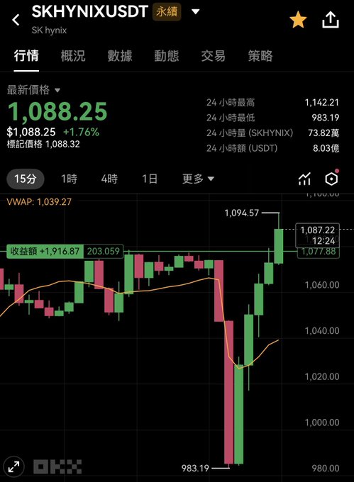 A cryptocurrency trading chart from OKX showing SK Hynix (SKHYNIXUSDT) priced at $1,088.25 with a +1.76% gain, displaying candlestick patterns, a 24-hour high of $1,142.21, and a low of $983.19.