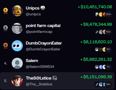 A leaderboard screenshot showing the top 5 users on what appears to be a crypto prediction/farming platform: Unipcs ($10,451,740.08), point farm capital ($9,478,344.99), DumbCrayonEater ($8,118,620.10), Salem ($5,982,261.32), and TheS@Lstice ($5,151,096.39).