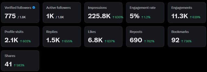 The image shows an X/Twitter analytics dashboard displaying metrics like 775 verified followers (out of 1.8K), 225.8K impressions (+630%), a 5% engagement rate (+1.2%), and notable spikes across all categories including 11.3K engagements (+639%) and 92 bookmarks (+736%).

These analytics visually reinforce the post's claims, quantifying the results of a week of community engagement — specifically the "230k impressions on X," surging engagement rates (+639%), and growth in new followers and interactions highlighted in the caption.