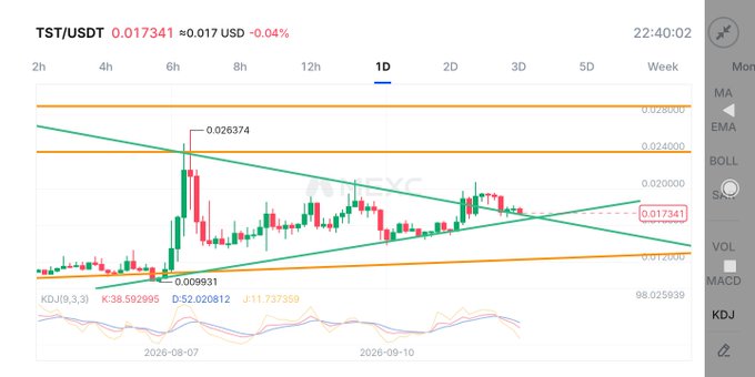 A trading chart for TST/USDT showing a price of 0.017341 USD (-0.04%), with candlestick patterns, trend channels, and KDJ indicators displaying values K:38.59, D:52.02, J:11.74.