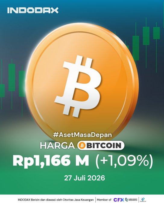 An Indodax promotional graphic displays a large gold Bitcoin coin against a green candlestick chart background, featuring the hashtag "#AsetMasaDepan" (Asset of the Future) and the headline "HARGA BITCOIN Rp1,166 M (+1,09%)" as of 27 Juli 2026, directly announcing today's Bitcoin price update to investors.