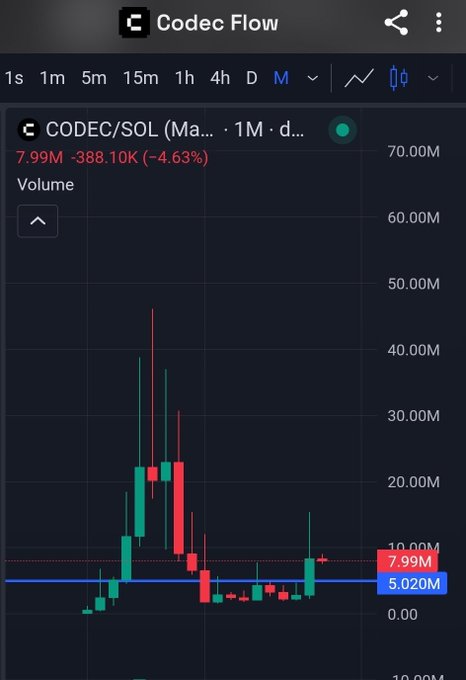 A candlestick chart of CODEC/SOL shows a volume spike to around 46M, with the price at 7.99M (down 4.63%) versus a moving average near 5.020M on a 1-month timeframe, illustrating the volatile trading activity supporting the post's claim that $CODEC is operating on a different narrative from mainstream AI tokens like $VIRTUAL, $FET, and $TAO.
