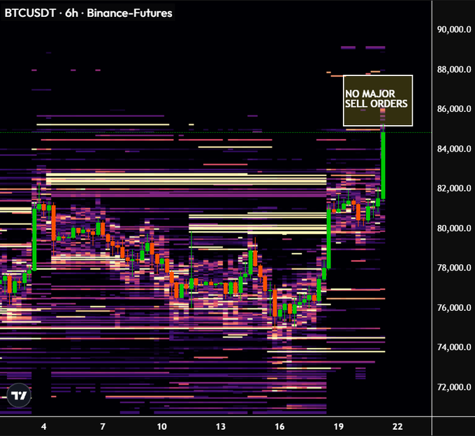 A BTCUSDT 6h Binance Futures chart from TradingView shows horizontal heatmap levels of liquidity, with a notable annotation reading "NO MAJOR SELL ORDERS" pointing to the area above $84,000 toward $88,000. The chart visually supports the post's claim that Bitcoin's price has room to run higher, as there appears to be a lack of significant sell-side liquidity until the $88,000 level.