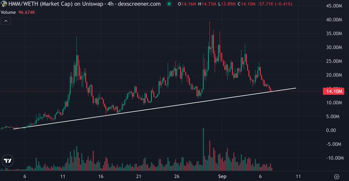 A 4-hour candlestick chart of the HMM/WETH trading pair on Uniswap shows the price currently at $14.10M, down 0.41%, with a white ascending trendline supporting recent price action, visually reinforcing the poster's bullish conviction to buy at this level and hold for further upside.