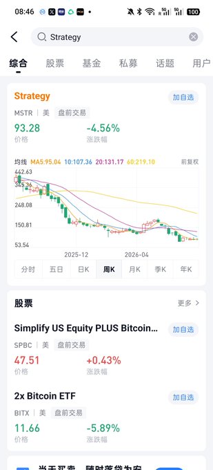 A Chinese-language stock app showing a Strategy (MSTR) stock chart down 4.56% at 93.28, along with Simplify US Equity PLUS Bitcoin ETF (SPBC) and 2x Bitcoin ETF (BITX) listings.