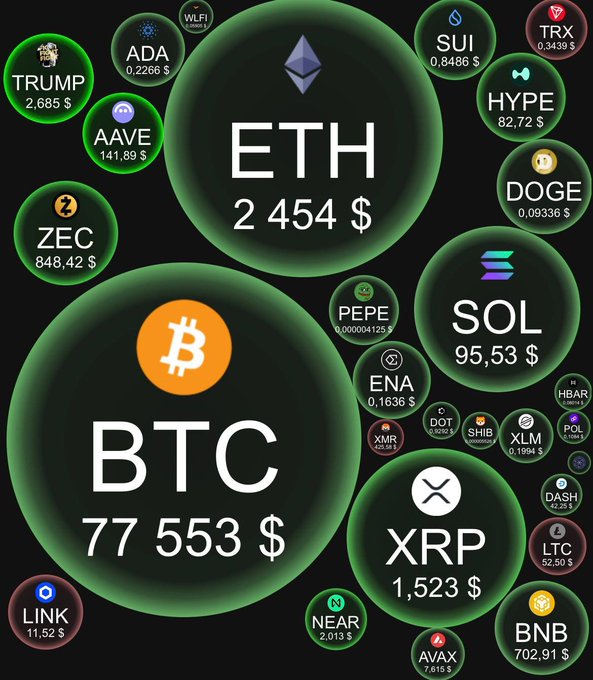 A cryptocurrency market visualization with bubbles representing various coins including BTC ($77,553), ETH ($2,454), SOL, XRP, TRUMP, DOGE, and others on a black background.