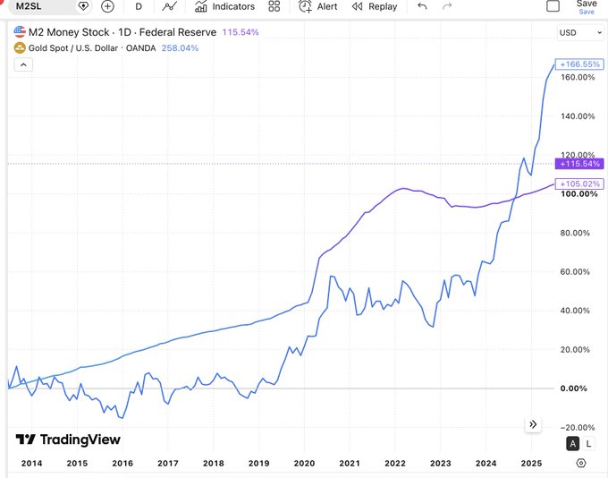 A TradingView chart on the M2SL indicator compares the M2 Money Stock (115.54%, purple line) and Gold Spot/U.S. Dollar (258.04%, blue line) from 2014 to 2025, showing gold's dramatic surge to +166.55%.