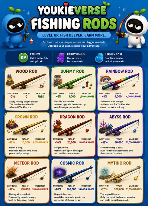 A promotional graphic titled 'YOUKIEVERSE FISHING RODS' displays various tiers of rods including Wood, Gummy, Rainbow, Crown, Dragon, Abyss, Meteor, Cosmic, and Mythic rods with their rarity bonuses and unlock costs.