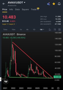 A Binance chart for AVAX/USDT shows the price at $10.483, up 4.62%, with candlestick data from 2021 to 2025 illustrating a long-term descending trendline converging on a horizontal support zone near $10.483, visually reinforcing the post's claim that AVAX is compressing within a multi-year base and could break out if it clears the trendline.