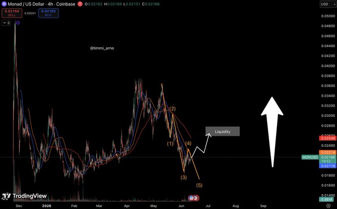 In this image, we see a trading chart for the US Dollar against the Euro (EUR), with the price of the currency fluctuating over time. The chart displays a downward trend during the first half of the year, indicating that the exchange rates were relatively low during that period. However, since May has passed, there have been signs of life in the markets as indicated by the upward sloping lines on the chart. This implies that the value of the US Dollar against the Euro may be improving over time. The post suggests that it might be a buying opportunity to enter the currency into the next liquidity zone and potentially gain from its increasing value.