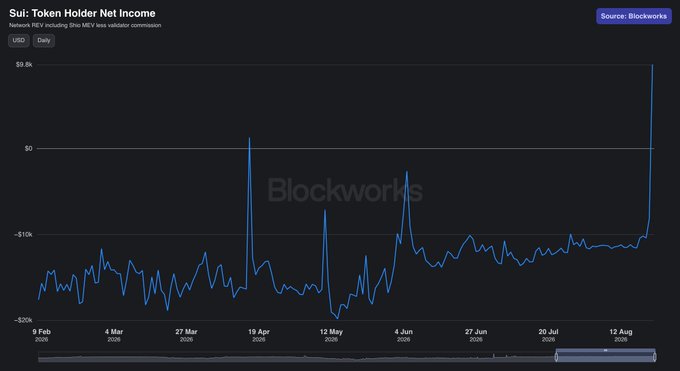 A line graph titled 'Sui: Token Holder Net Income' sourced from Blockworks, showing USD daily network P&L data from February to August 2026, with values ranging from -$20k to $9.8k.