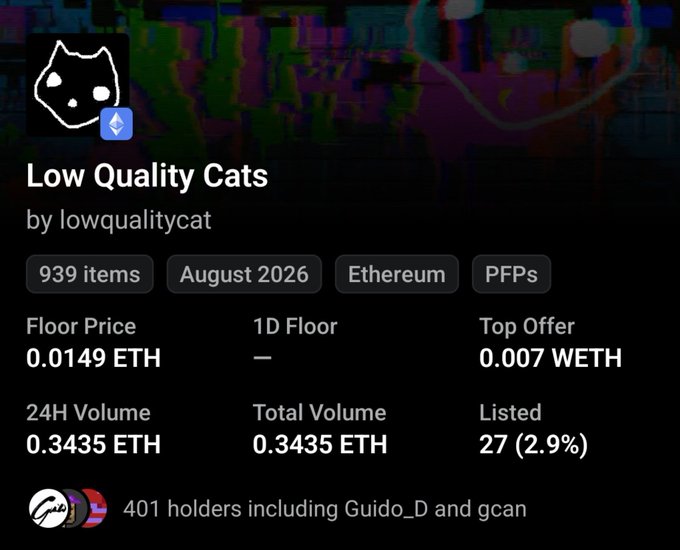 The image displays a collection page for "Low Quality Cats" by lowqualitycat on what appears to be an NFT marketplace, showing a floor price of 0.0149 ETH, 24H volume of 0.3435 ETH, and 939 total items with 401 holders including Guido_D and gcan. The stats directly support the post's claim about the current floor price of 0.0149 ETH and reference to @gCAN9k as one of the notable holders.