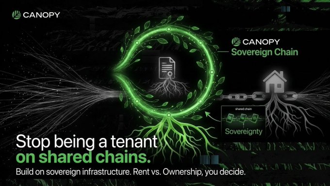 The image is a promotional graphic for "Canopy - Sovereign Chain" featuring a glowing green circular emblem with leaves and roots, alongside a house icon with chains labeled "shared chain" and "Sovereignty." The bold tagline reads, "Stop being a tenant on shared chains," with a subheading stating, "Build on sovereign infrastructure. Rent vs. Ownership, you decide."

The image directly reinforces the post's message about the pitfalls of being a "tenant" on shared blockchain infrastructure, visually contrasting the burdens of renting (chains attached to a house on a shared chain) with the autonomy and deep-rooted stability of owning sovereign infrastructure.