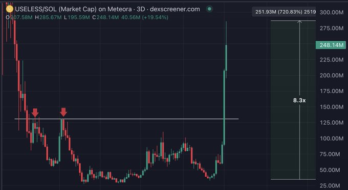 A 3D candlestick chart of $USELESS on Meteora shows its market cap surging from ~$30M to $251.93M (720.83%), with an 8.3x gain highlighted on the right side and arrows marking prior resistance levels that have now been broken.