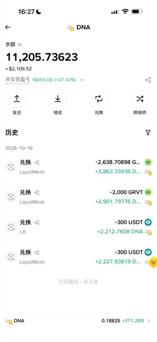 A cryptocurrency wallet screen shows a balance of 11,205.73623 DNA tokens (worth approximately $2,109.52, up 27.43%) alongside a transaction history showing recent swaps from LiquidMesh and Lifti involving GRVT, USDT, and other tokens in exchange for DNA. The image visually represents the user's mention of swapping Ethereum ($ETH) into $DNA, though the transaction details suggest the conversion happened through LiquidMesh and Lifti platforms rather than directly from Ethereum.