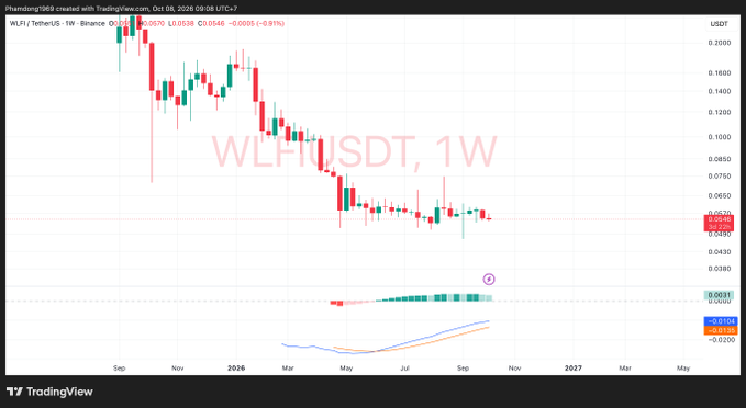 A TradingView chart showing WLF/USDT (WLFI) weekly price action on Binance, displaying a strong downtrend from highs around $0.2000 to lows near $0.0500, with current value at $0.0538.