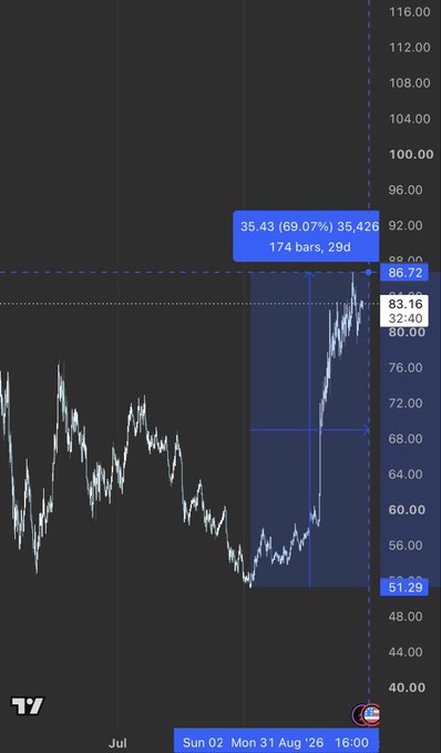 A candlestick chart shows $HYPE experiencing a sharp rally of 69.07% (+35.43 to 35.43) over 174 bars (29 days), climbing from a low of 51.29 to a current price around 83.16-86.72, with the trading view timestamp showing Mon 31 Aug '25, contextualizing the poster's bullish $40 buy target as a level that has already been surpassed in this strong uptrend.