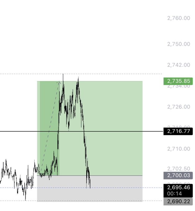 A candlestick chart displays ETH price action with notable levels marked at 2,735.85 (highlighted in green), 2,716.77, 2,700.03, 2,695.46, and 2,690.22, showing a sharp rally into a resistance zone followed by a rejection—a setup where the exit point of the long trade at the upper boundary is critical, aligning with the post's emphasis on "Exit matters Gm $ETH."