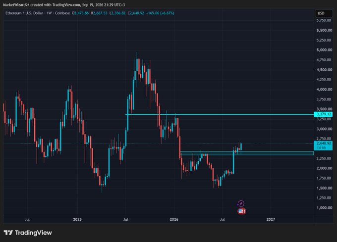 A TradingView weekly candlestick chart of Ethereum (ETH/USD) on Coinbase shows the price at $2,356.92 (+6.67%) as of September 19, 2026, with highlighted horizontal support and resistance zones between $2,250 and $3,350, illustrating the clear technical levels referenced in the post "$ETH Doesn't get any clearer than this."