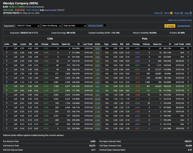 An options chain screenshot for Wendy's Company (WEN) showing the July 18, 2026 expiration with put open interest totaling 180,871 contracts and call open interest of 34,330, supporting the post's claim of 180,000 WEN puts positioned for next week's expiration.