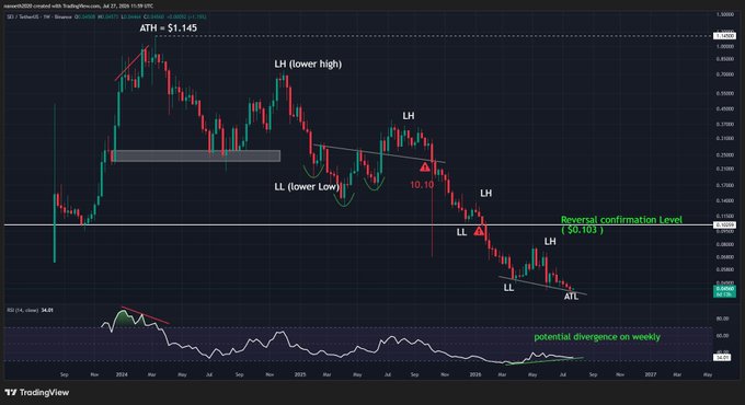 A weekly SEI/USD candlestick chart displaying a bearish downtrend from the 2024 ATH at $1.145, marked with successive lower highs (LH), lower lows (LL), and a new ATL, alongside an RSI at 34.89 showing a forming "potential divergence on weekly" near the "$0.103 Reversal confirmation Level ($0.103)."