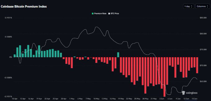 The headline of the image says that the Coinbase Bitcoin Premium Index has been negative for 44 straight days, which means that the price of Bitcoin is trading lower on Coinbase compared to Binance. This could indicate a downward trend in the cryptocurrency market or that some investors are looking for better returns elsewhere.
