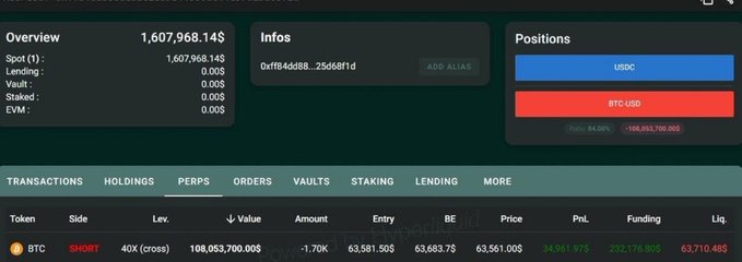 A trading dashboard displays an overview showing $1,607,968.14 total value, with a major short position on BTC-USD highlighted in the "PERPS" tab. The position details show a 40x leverage, $108,053,700 entry value, entry price of $63,581.50, current mark price of $63,561, an unrealized PnL of $34,061.975, and a liquidation price of $63,710.485, visually confirming the whale's large leveraged Bitcoin short bet.