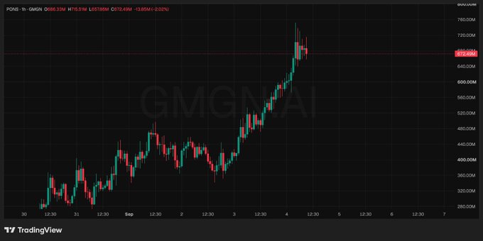 The image displays a TradingView candlestick chart for the token $PONS, showing a dramatic upward price surge from around $0.35M to a peak above $0.72M, with current pricing at $0.668M (-8.45%), reflecting the 40%+ rally toward its new all-time high of $0.73 mentioned in the post following Uniswap Labs' purchase.