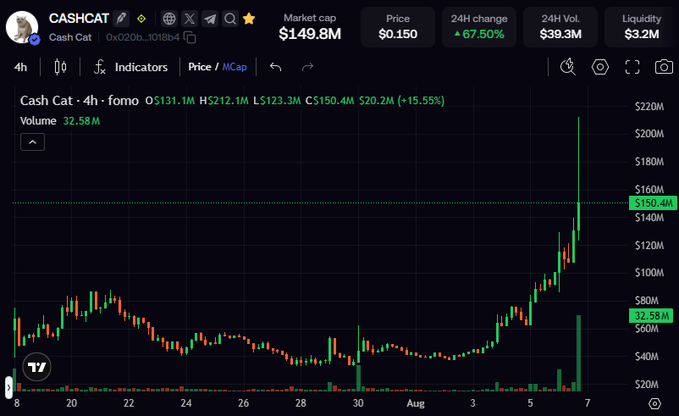 A 4-hour TradingView chart for **CASHCAT (0x020b...1018b4)** showing a market cap of $149.8M, price of $0.150, and a 24H change of +67.50%, with a sharp recent rally pushing price to $150.4M market cap—visually reinforcing the post's lesson that CASHCAT dramatically outperformed $PONS despite previous influencer advice to rotate into PONS.